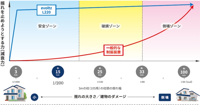 揺れを軽減して壁内部の「破壊」を抑えます。